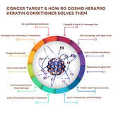 RG COSMO PROFESSIONAL ADVANCED KERAPRO KERATIN POST CARE TREATMENT SULPHATE-FREE SHAMPOO & MASK 1000 ML
