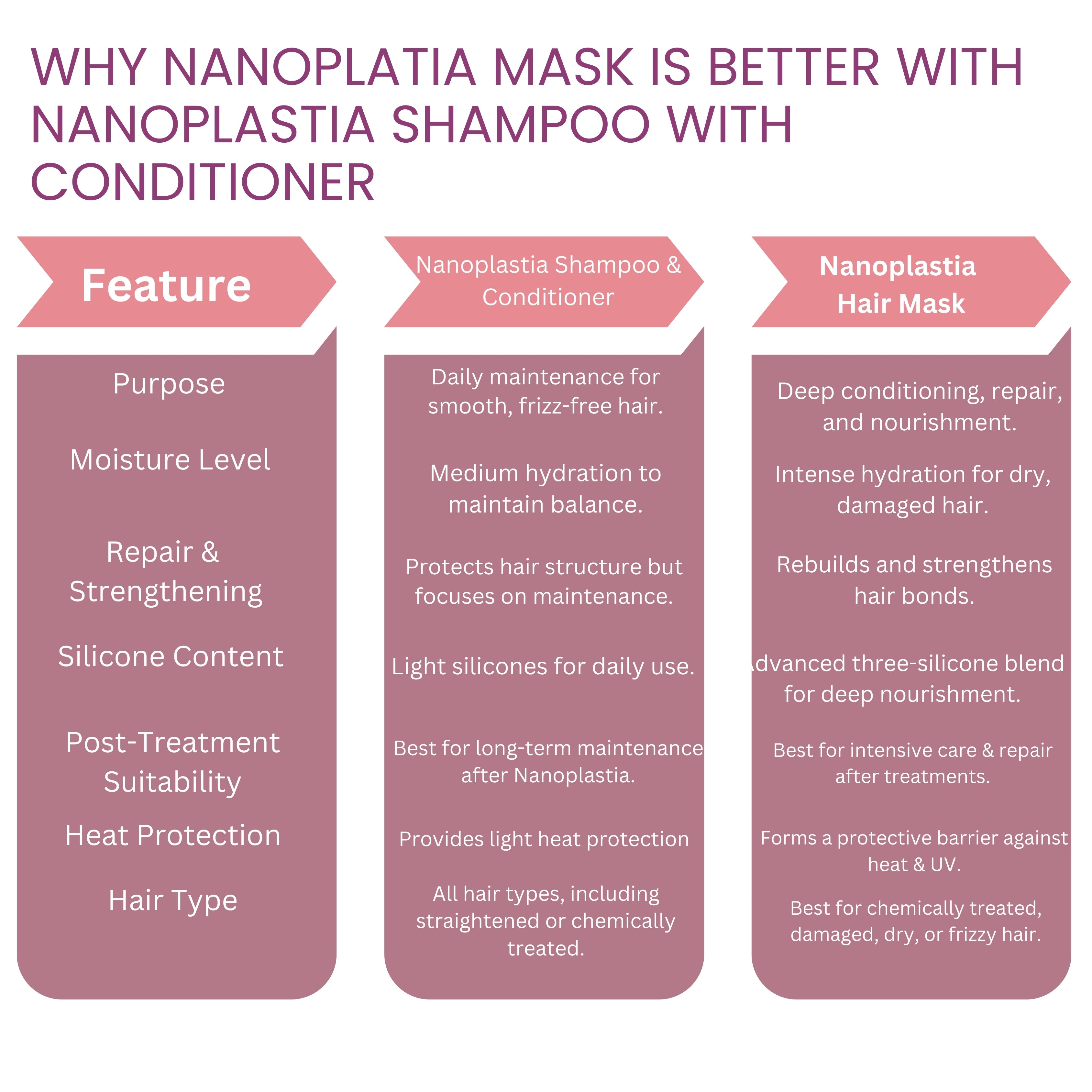 RG COSMO PROFESSIONAL NANOPLASTIA POST TREATMENT SULPHATE-FREE SHAMPOO & MASK  MOLECULAR REPAIR 1000 ML